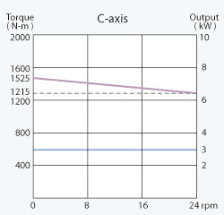 CF-axis Spindle Output