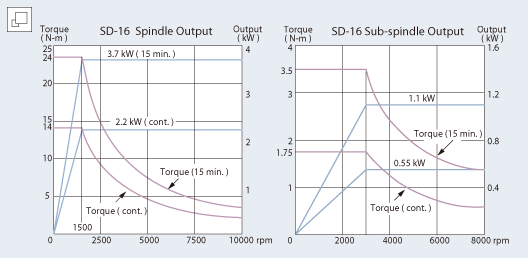 SD-16 spindle Output, SD-16 Sub-spindle Output