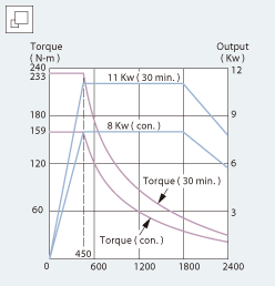 GV-1 spindle out put