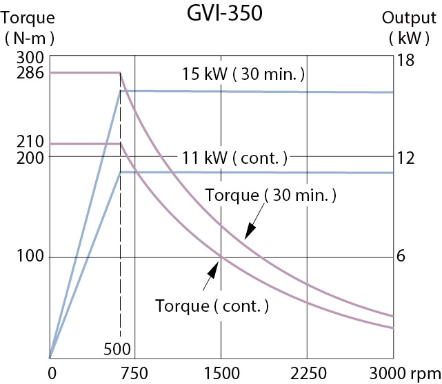 torque